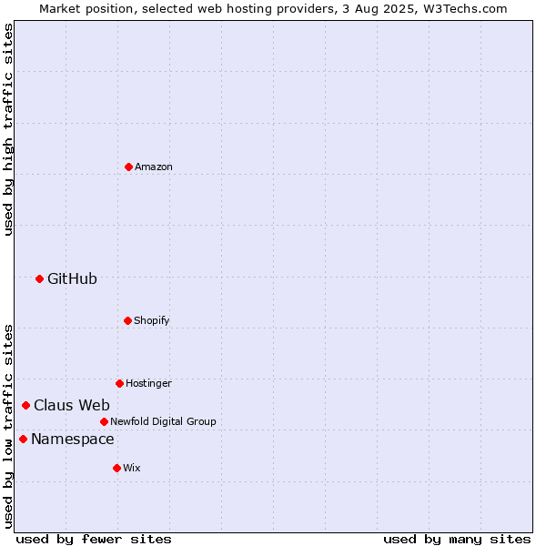 Market position of GitHub vs. Claus Web vs. Namespace