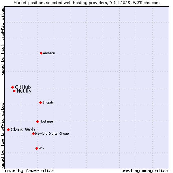 Market position of Netlify vs. GitHub vs. Claus Web