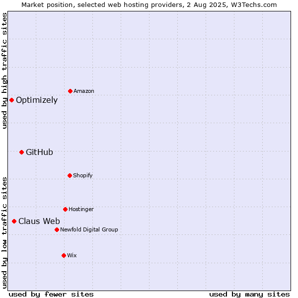 Market position of GitHub vs. Claus Web vs. Optimizely