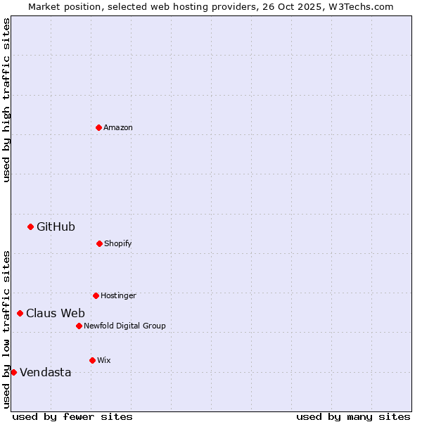 Market position of GitHub vs. Claus Web vs. Vendasta
