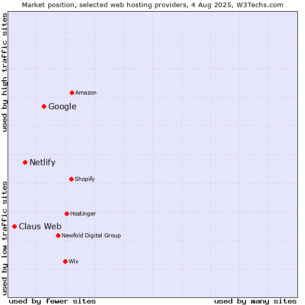 Market position of Google vs. Netlify vs. Claus Web