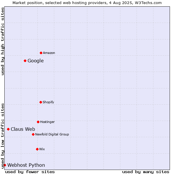 Market position of Google vs. Claus Web vs. Webhost Python