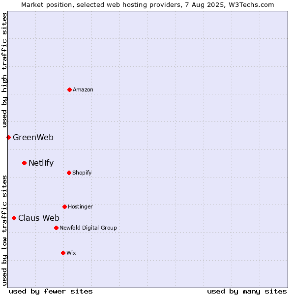 Market position of Netlify vs. Claus Web vs. GreenWeb