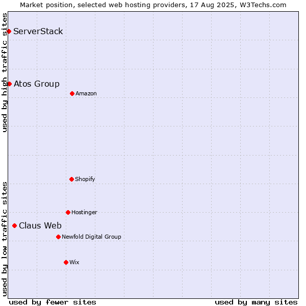 Market position of Claus Web vs. Atos Group vs. ServerStack