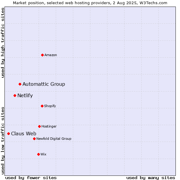 Market position of Automattic Group vs. Netlify vs. Claus Web