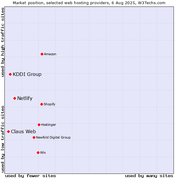 Market position of Netlify vs. KDDI Group vs. Claus Web