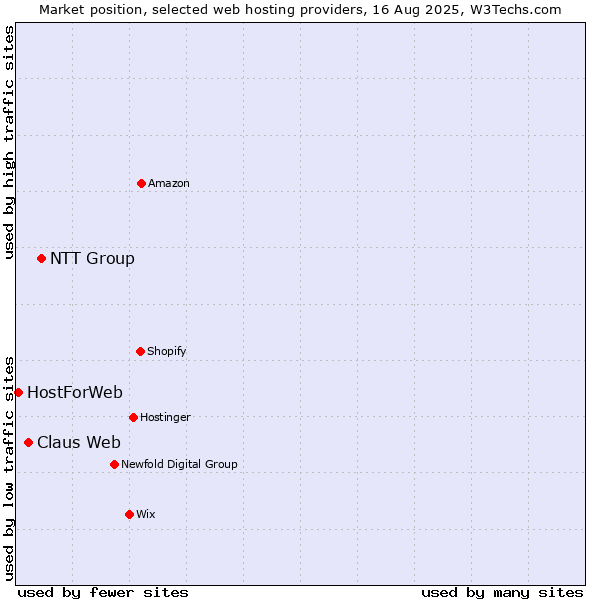 Market position of NTT Group vs. Claus Web vs. HostForWeb