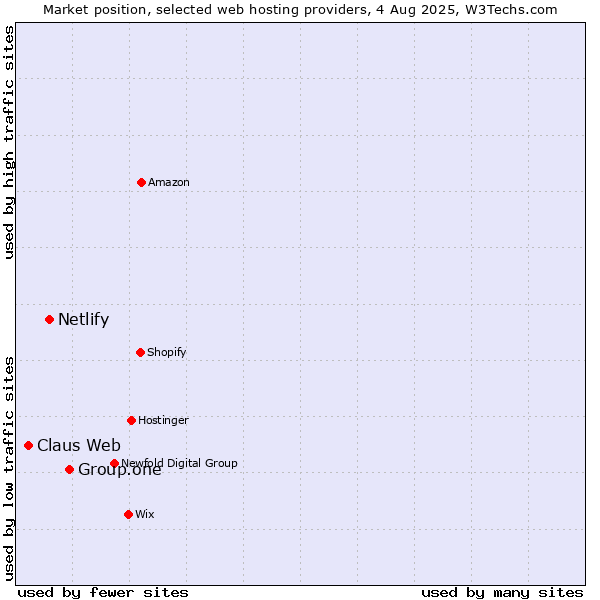 Market position of Group.one vs. Netlify vs. Claus Web