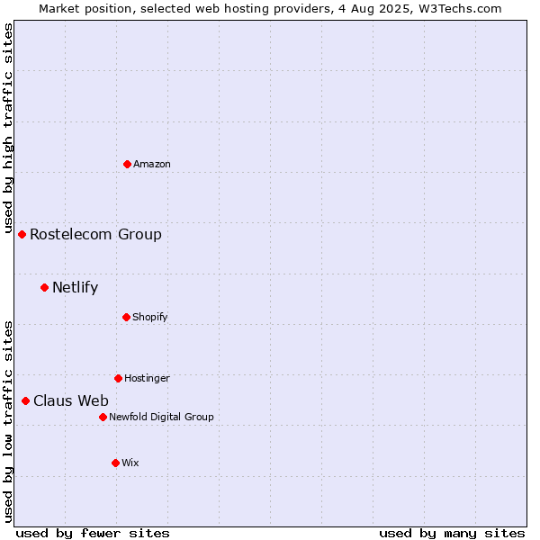 Market position of Netlify vs. Claus Web vs. Rostelecom Group