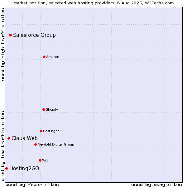 Market position of Salesforce Group vs. Claus Web vs. Hosting2GO