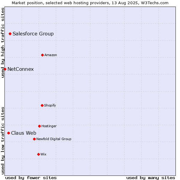 Market position of Salesforce Group vs. Claus Web vs. NetConnex