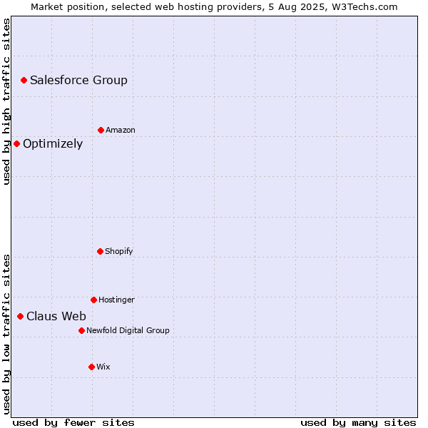 Market position of Salesforce Group vs. Claus Web vs. Optimizely