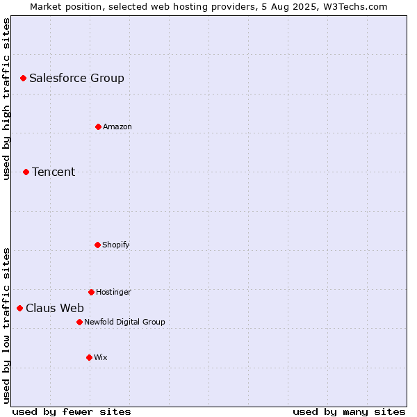 Market position of Tencent vs. Salesforce Group vs. Claus Web