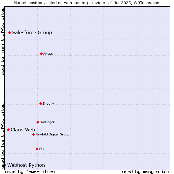 Market position of Salesforce Group vs. Claus Web vs. Webhost Python