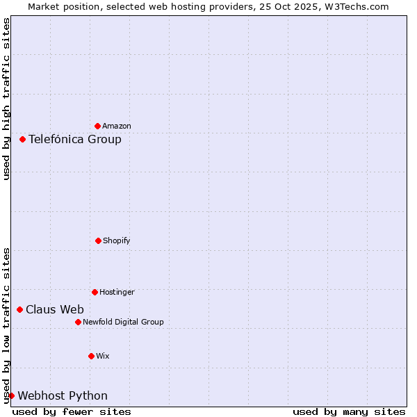 Market position of Telefónica Group vs. Claus Web vs. Webhost Python