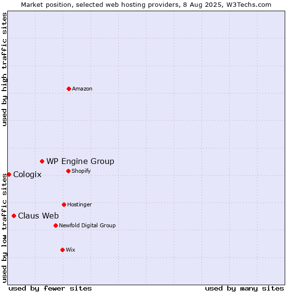 Market position of WP Engine Group vs. Claus Web vs. Cologix