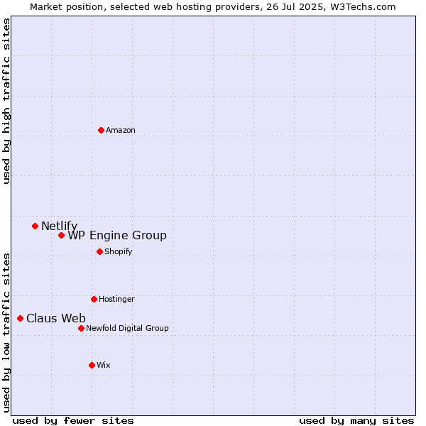 Market position of WP Engine Group vs. Netlify vs. Claus Web