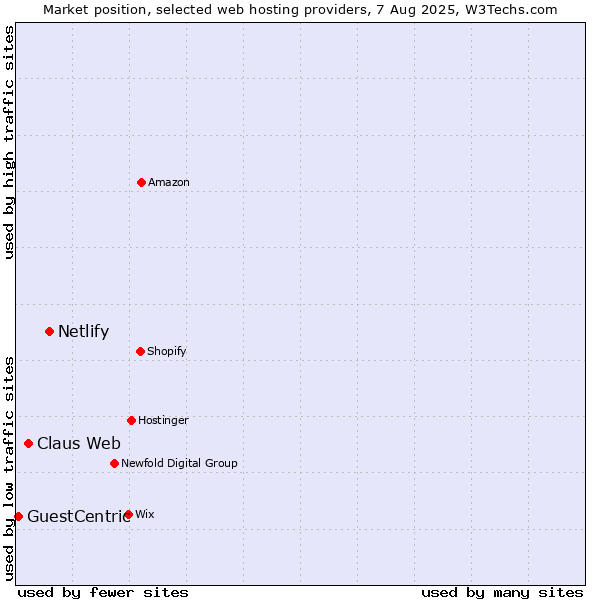 Market position of Netlify vs. Claus Web vs. GuestCentric