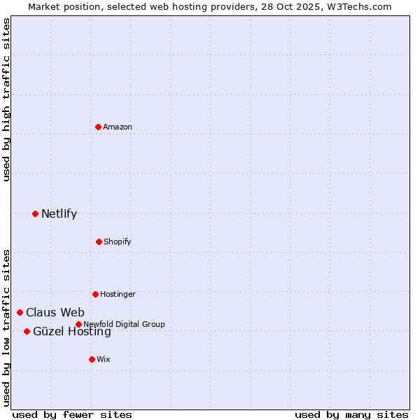 Market position of Netlify vs. Güzel Hosting vs. Claus Web
