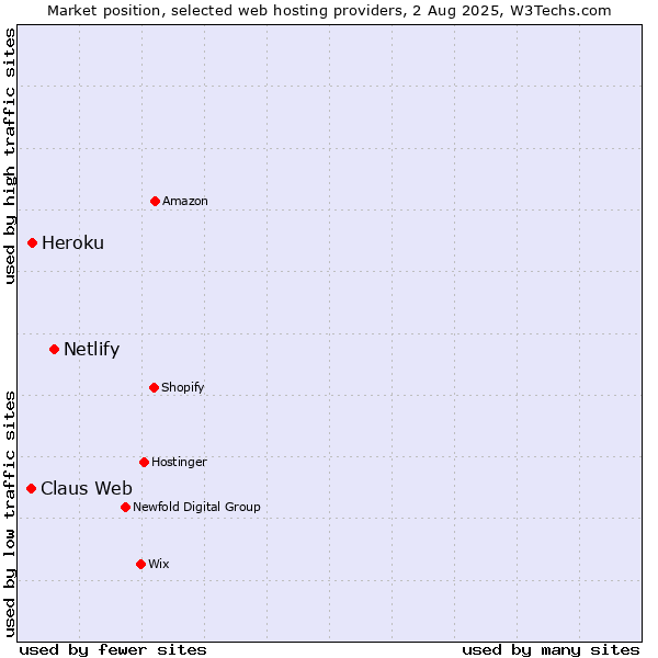 Market position of Netlify vs. Heroku vs. Claus Web