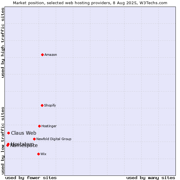 Market position of Claus Web vs. Hostatom vs. Namespace