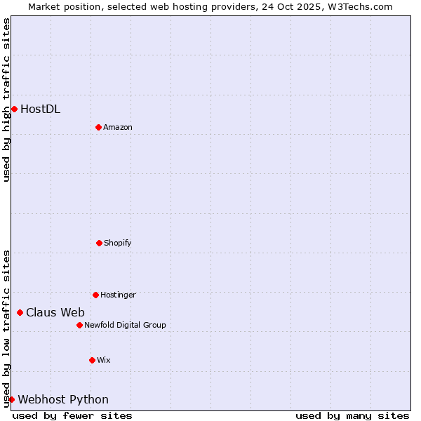 Market position of Claus Web vs. HostDL vs. Webhost Python