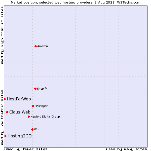 Market position of Claus Web vs. Hosting2GO vs. HostForWeb