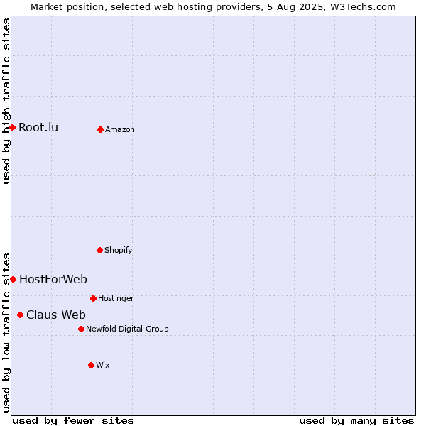 Market position of Claus Web vs. HostForWeb vs. Root.lu