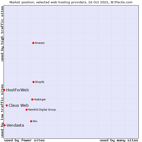 Market position of Claus Web vs. Vendasta vs. HostForWeb