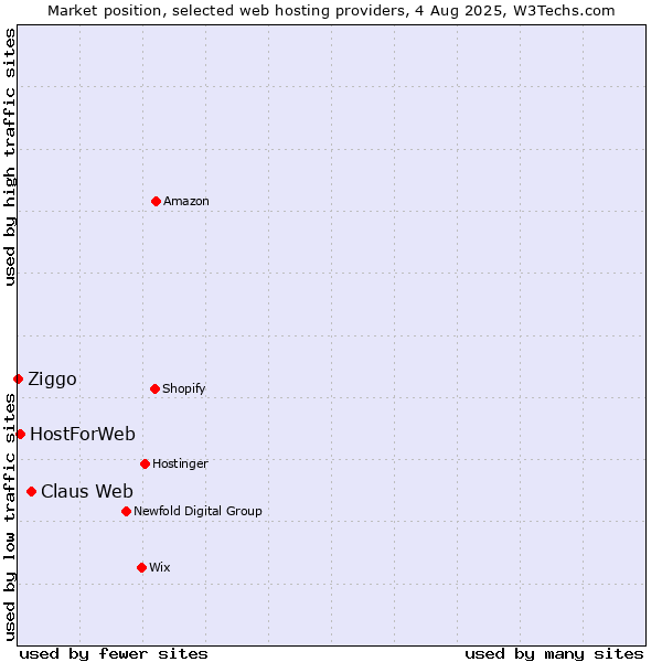 Market position of Claus Web vs. HostForWeb vs. Ziggo