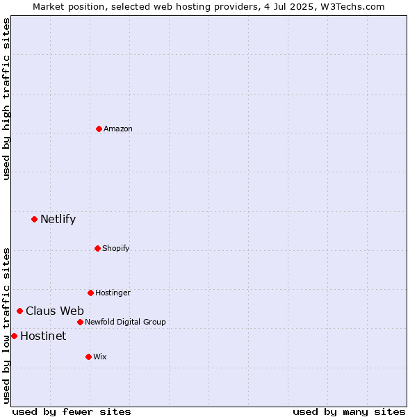 Market position of Netlify vs. Claus Web vs. Hostinet