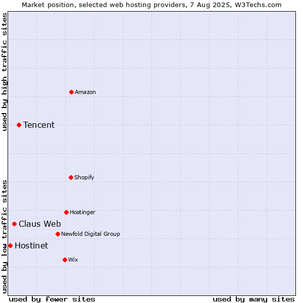Market position of Tencent vs. Claus Web vs. Hostinet