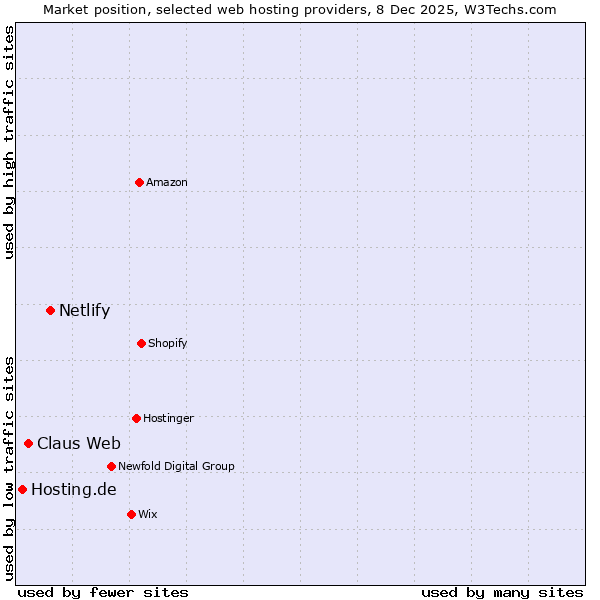 Market position of Netlify vs. Claus Web vs. Hosting.de