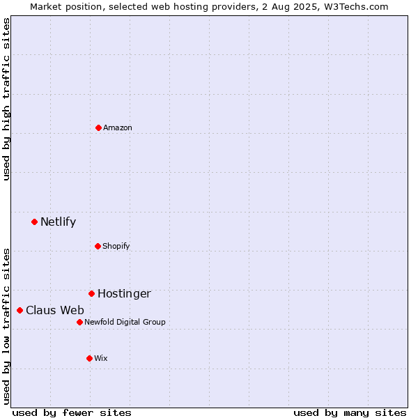 Market position of Hostinger vs. Netlify vs. Claus Web