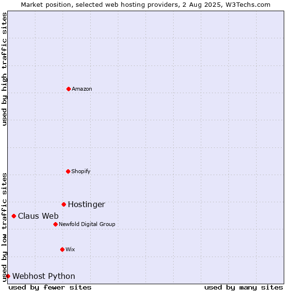 Market position of Hostinger vs. Claus Web vs. Webhost Python