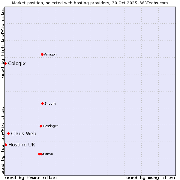 Market position of Claus Web vs. Hosting UK vs. Cologix