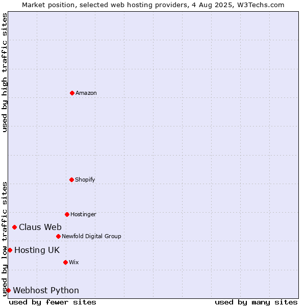 Market position of Claus Web vs. Hosting UK vs. Webhost Python