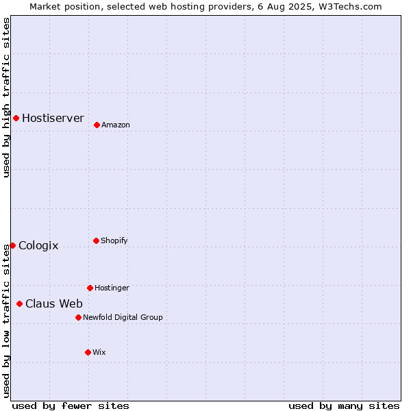 Market position of Claus Web vs. Hostiserver vs. Cologix