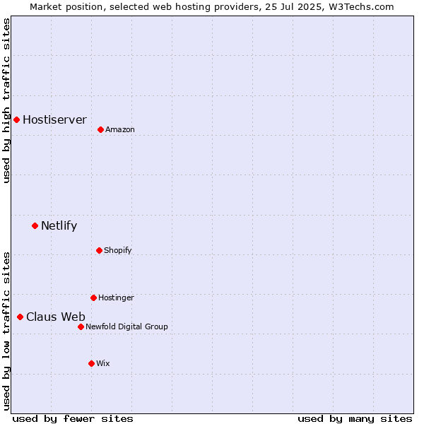 Market position of Netlify vs. Claus Web vs. Hostiserver