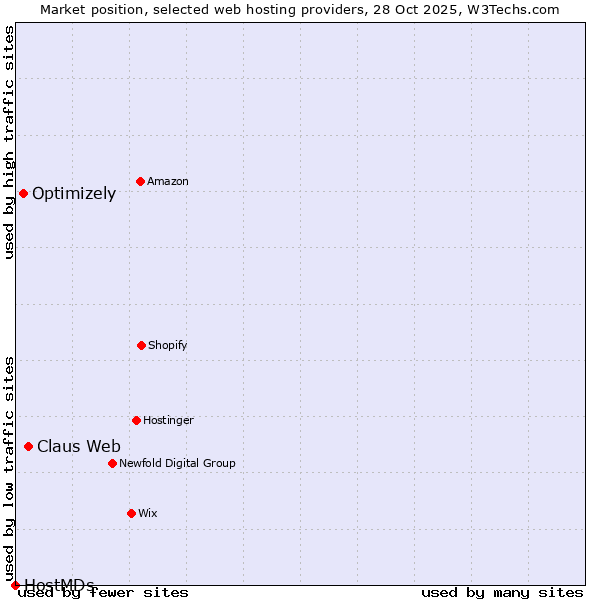 Market position of Claus Web vs. Optimizely vs. HostMDs