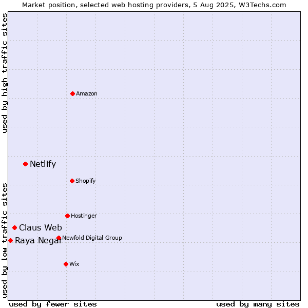 Market position of Netlify vs. Claus Web vs. Raya Negar