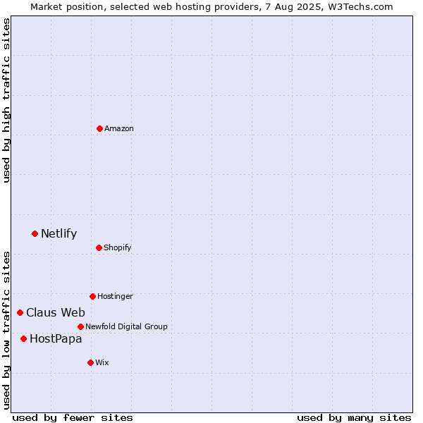Market position of Netlify vs. HostPapa vs. Claus Web