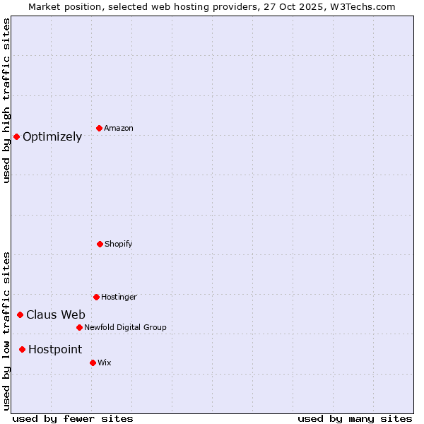 Market position of Hostpoint vs. Claus Web vs. Optimizely