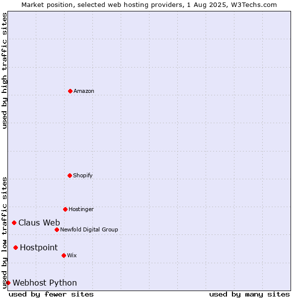 Market position of Hostpoint vs. Claus Web vs. Webhost Python