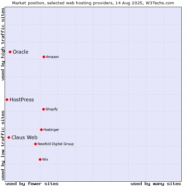 Market position of Oracle vs. Claus Web vs. HostPress