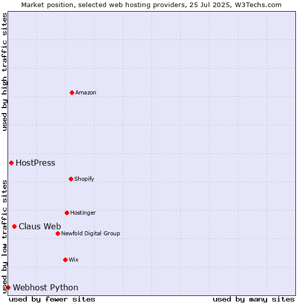 Market position of Claus Web vs. HostPress vs. Webhost Python
