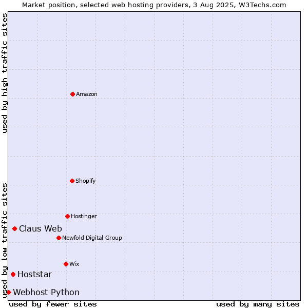Market position of Claus Web vs. Hoststar vs. Webhost Python