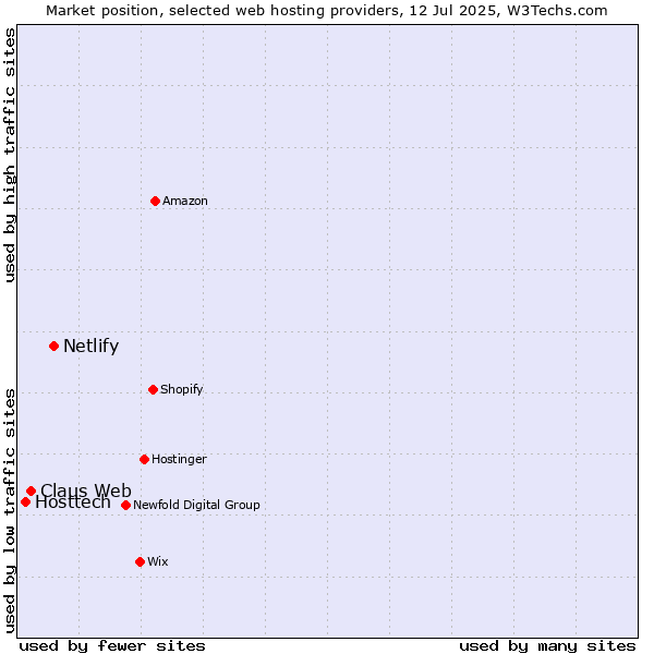 Market position of Netlify vs. Claus Web vs. Hosttech