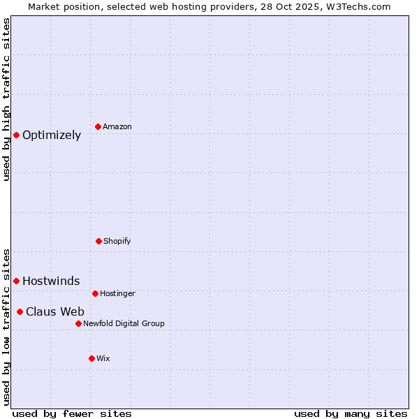 Market position of Claus Web vs. Hostwinds vs. Optimizely