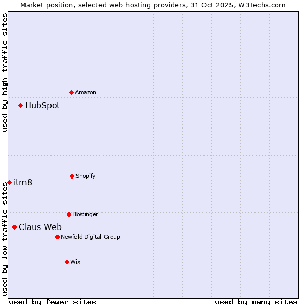 Market position of HubSpot vs. Claus Web vs. itm8